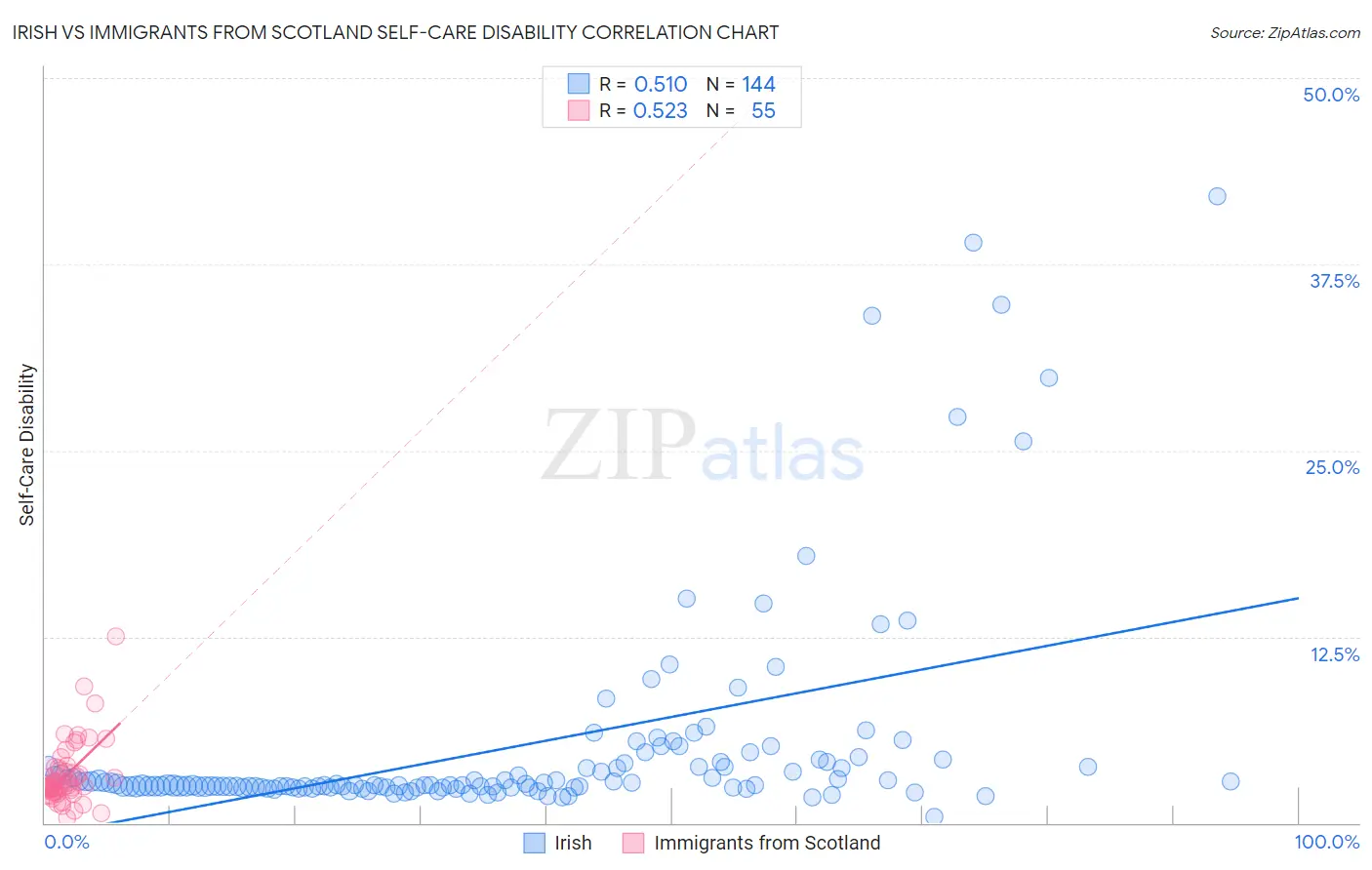 Irish vs Immigrants from Scotland Self-Care Disability
