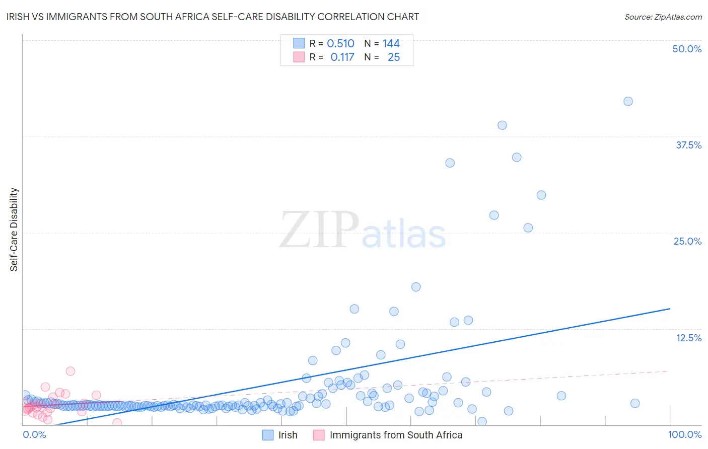 Irish vs Immigrants from South Africa Self-Care Disability
