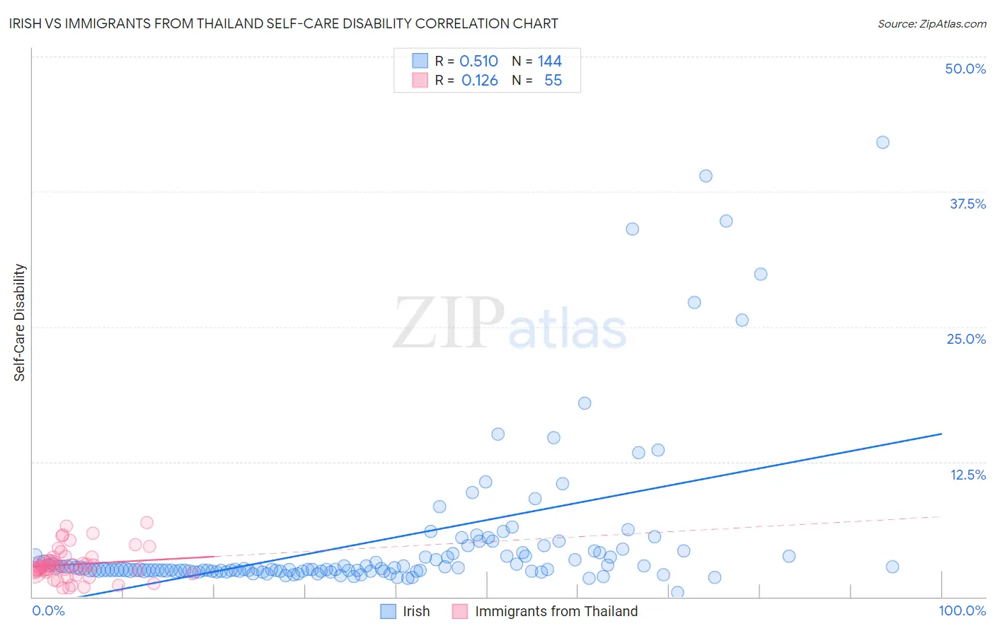 Irish vs Immigrants from Thailand Self-Care Disability