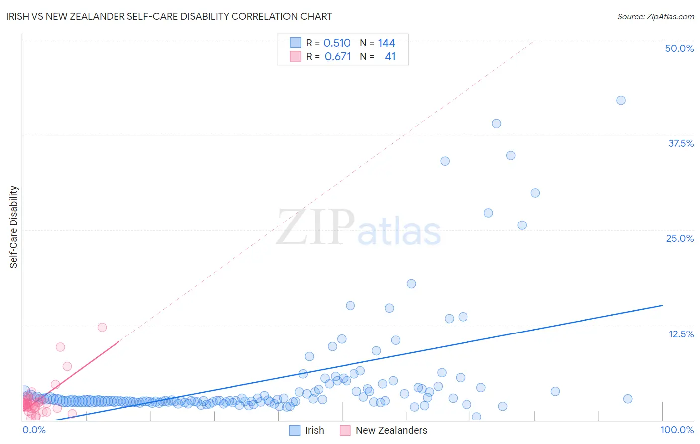 Irish vs New Zealander Self-Care Disability
