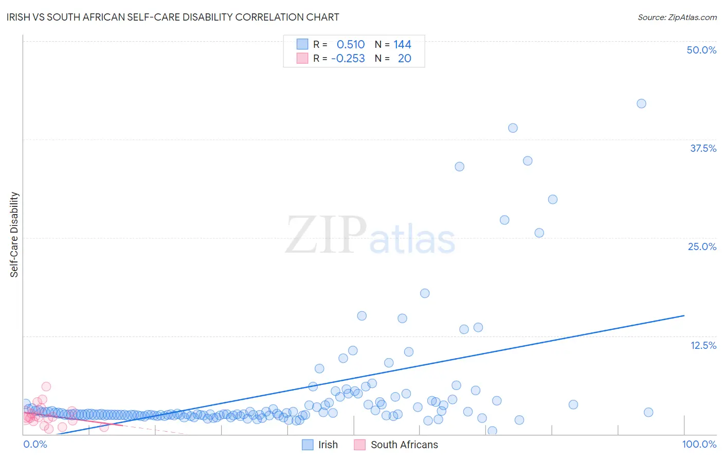 Irish vs South African Self-Care Disability