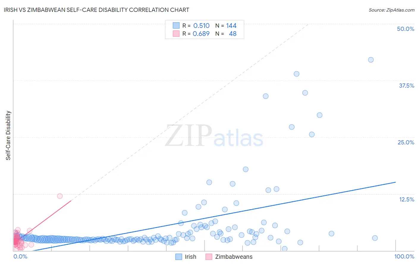 Irish vs Zimbabwean Self-Care Disability
