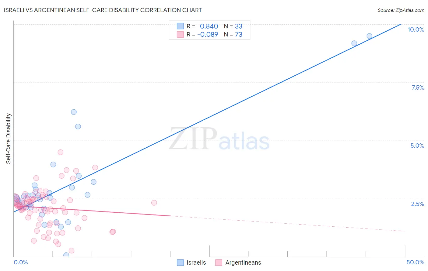 Israeli vs Argentinean Self-Care Disability
