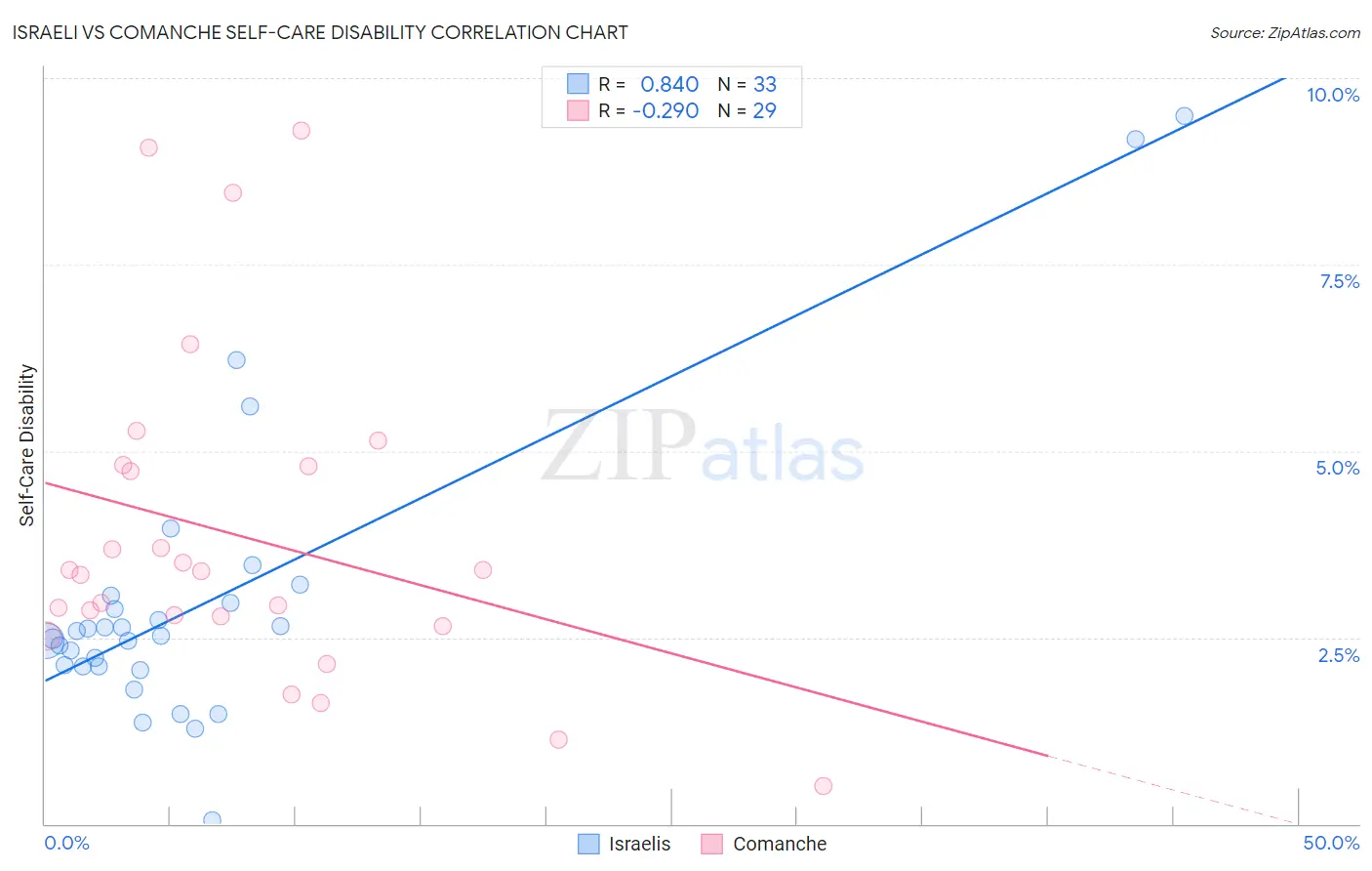 Israeli vs Comanche Self-Care Disability