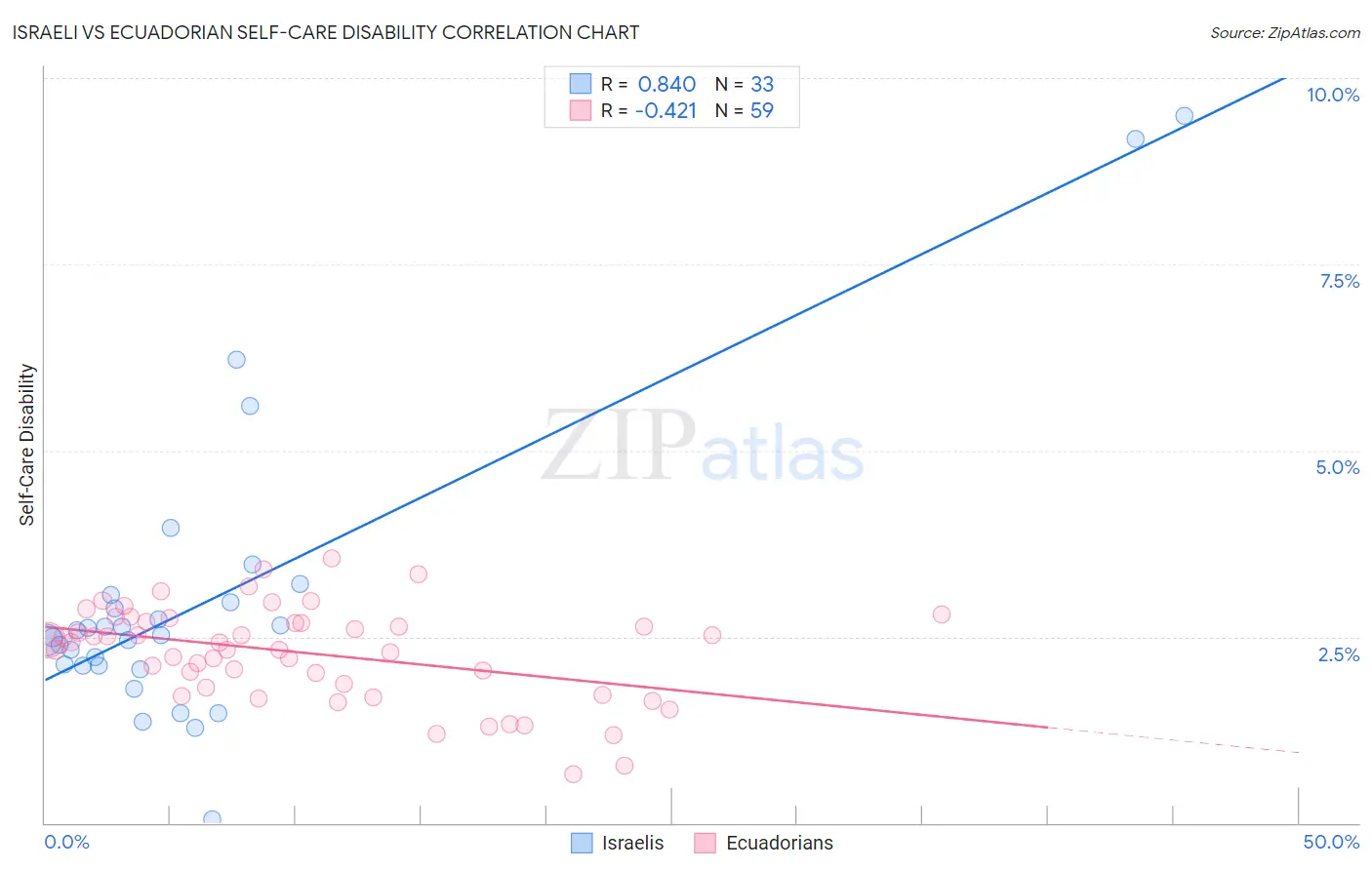 Israeli vs Ecuadorian Self-Care Disability