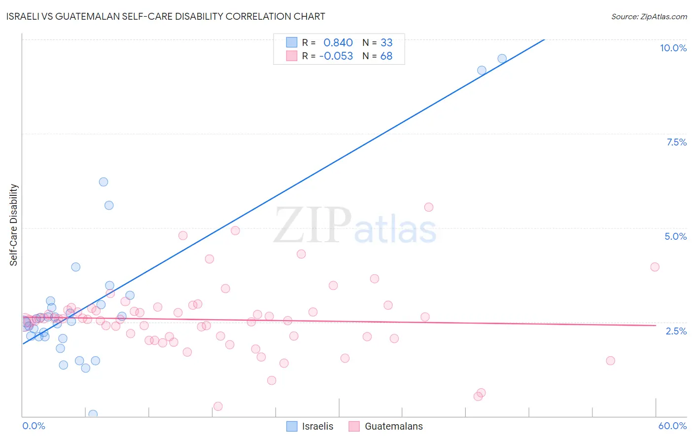 Israeli vs Guatemalan Self-Care Disability