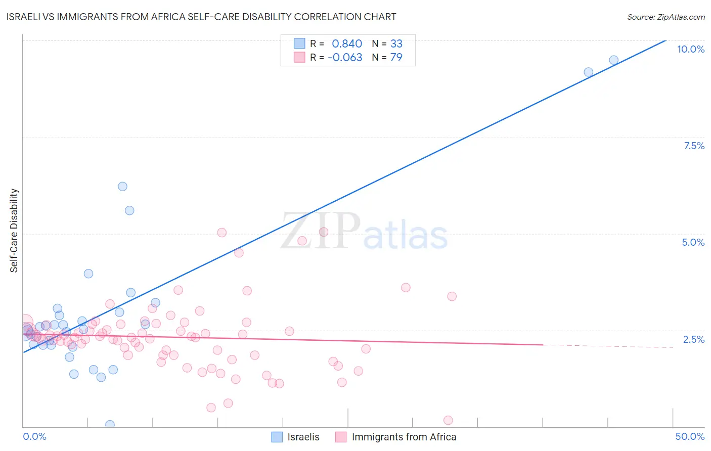 Israeli vs Immigrants from Africa Self-Care Disability