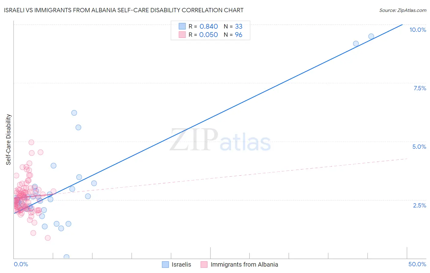 Israeli vs Immigrants from Albania Self-Care Disability