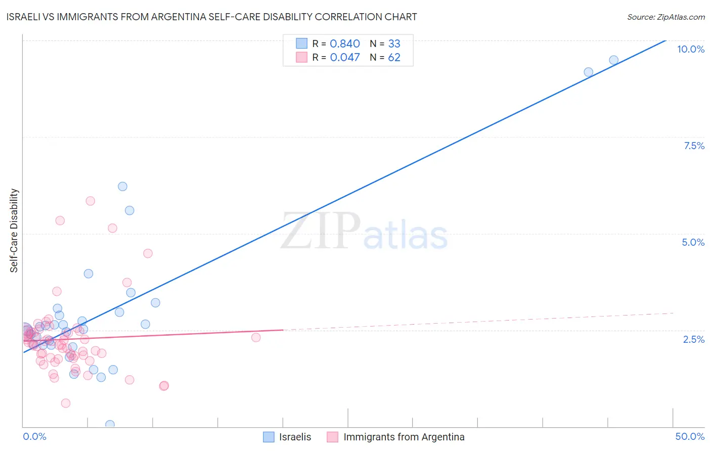 Israeli vs Immigrants from Argentina Self-Care Disability