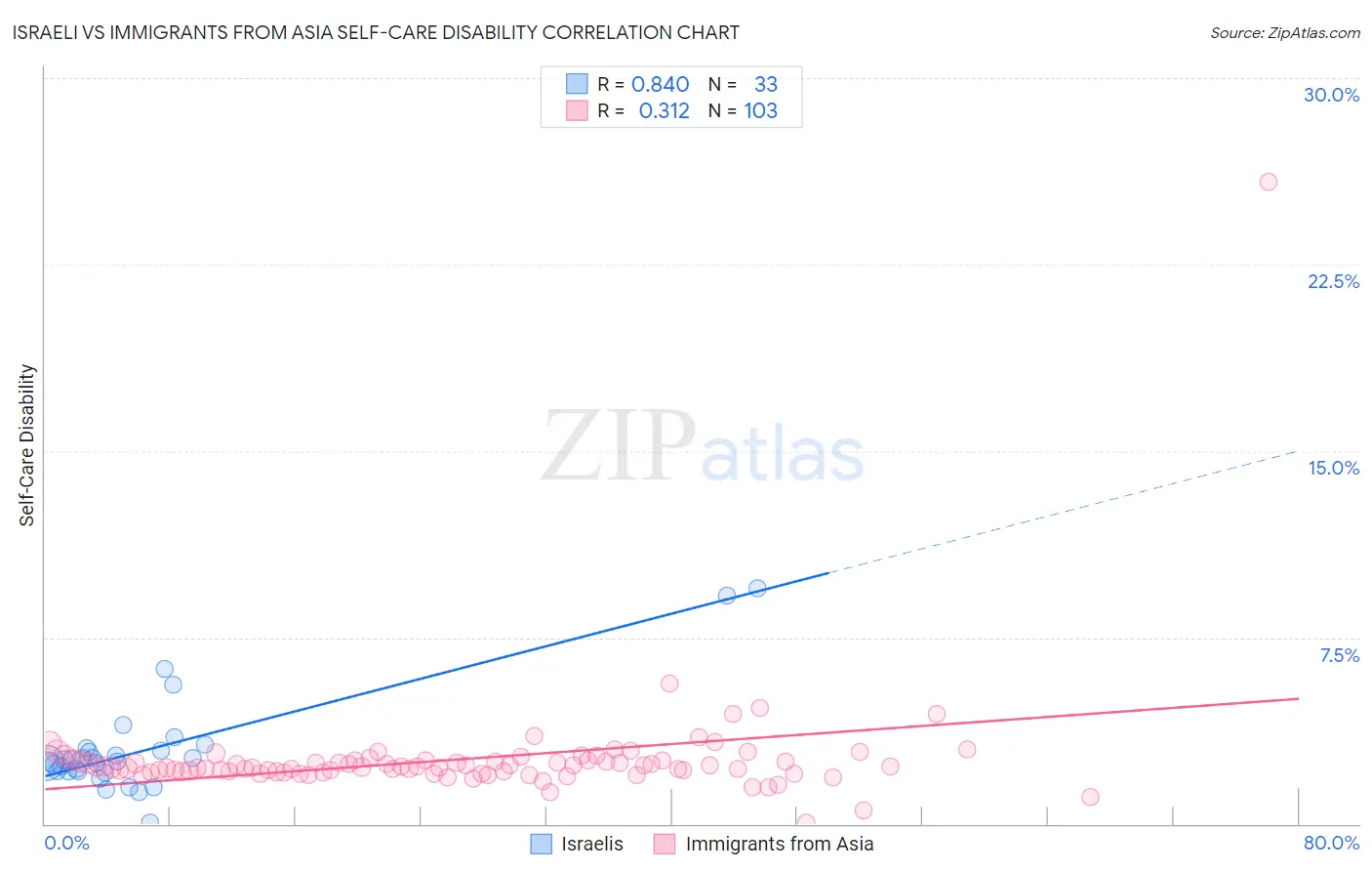 Israeli vs Immigrants from Asia Self-Care Disability