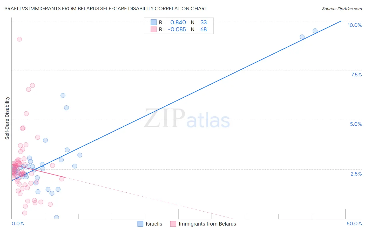 Israeli vs Immigrants from Belarus Self-Care Disability