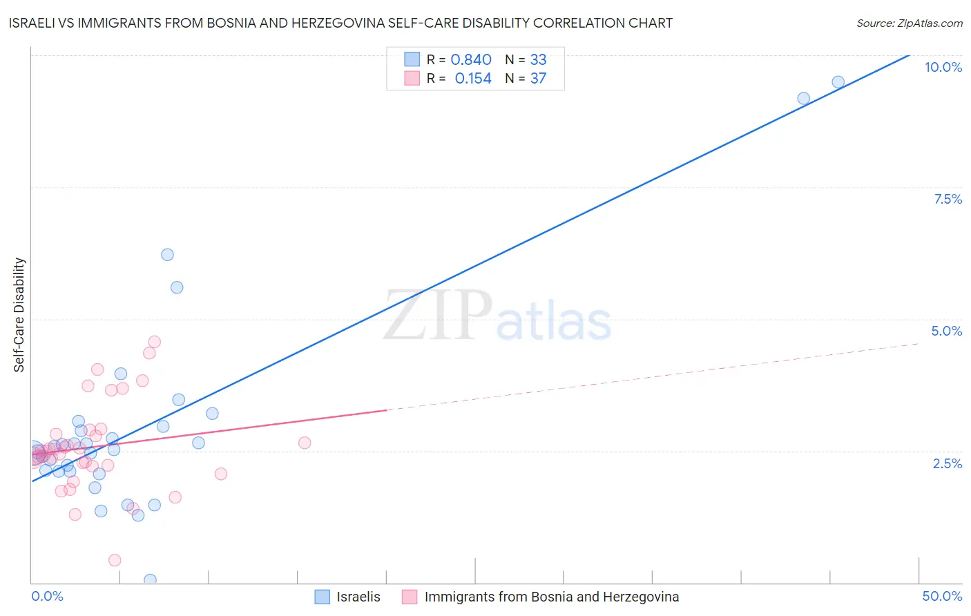 Israeli vs Immigrants from Bosnia and Herzegovina Self-Care Disability