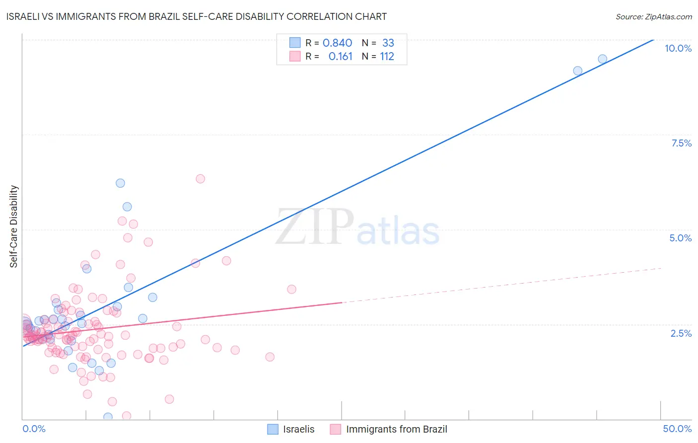 Israeli vs Immigrants from Brazil Self-Care Disability