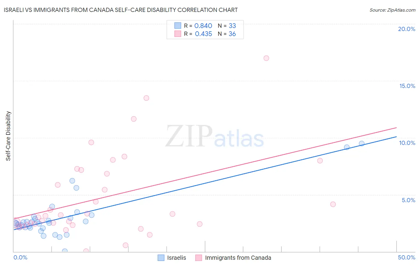 Israeli vs Immigrants from Canada Self-Care Disability
