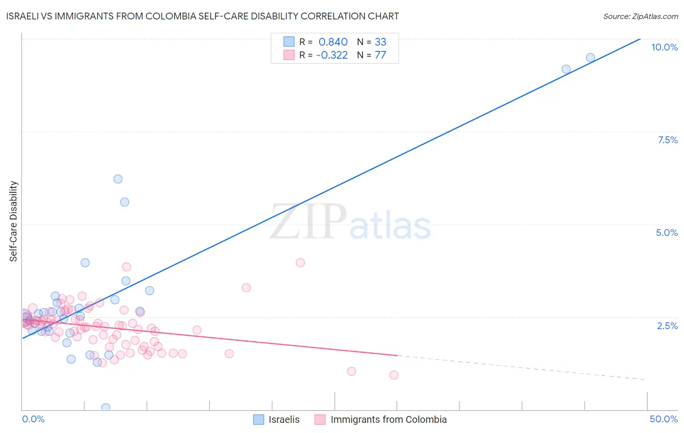 Israeli vs Immigrants from Colombia Self-Care Disability