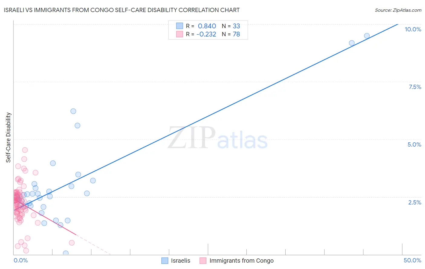 Israeli vs Immigrants from Congo Self-Care Disability