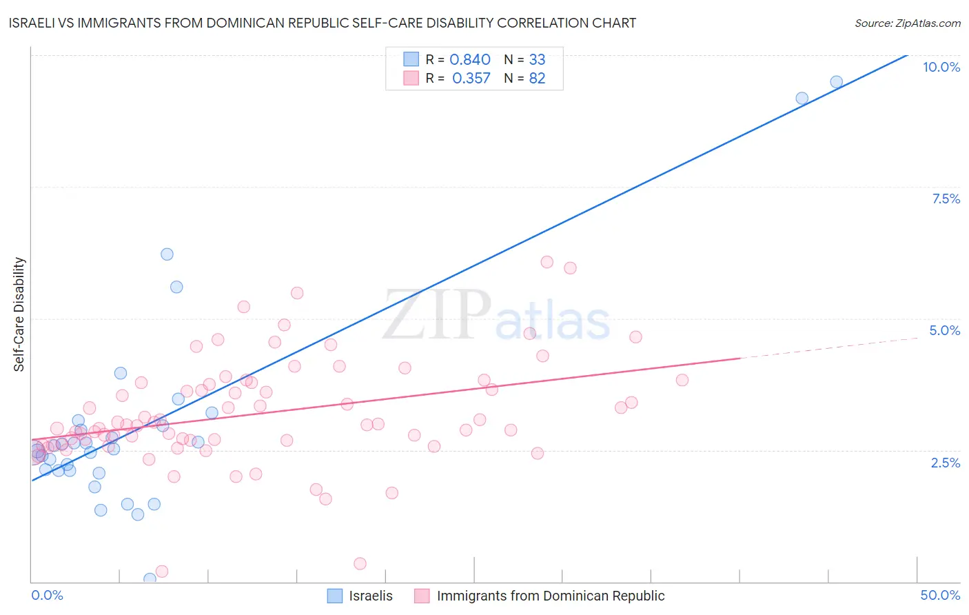Israeli vs Immigrants from Dominican Republic Self-Care Disability