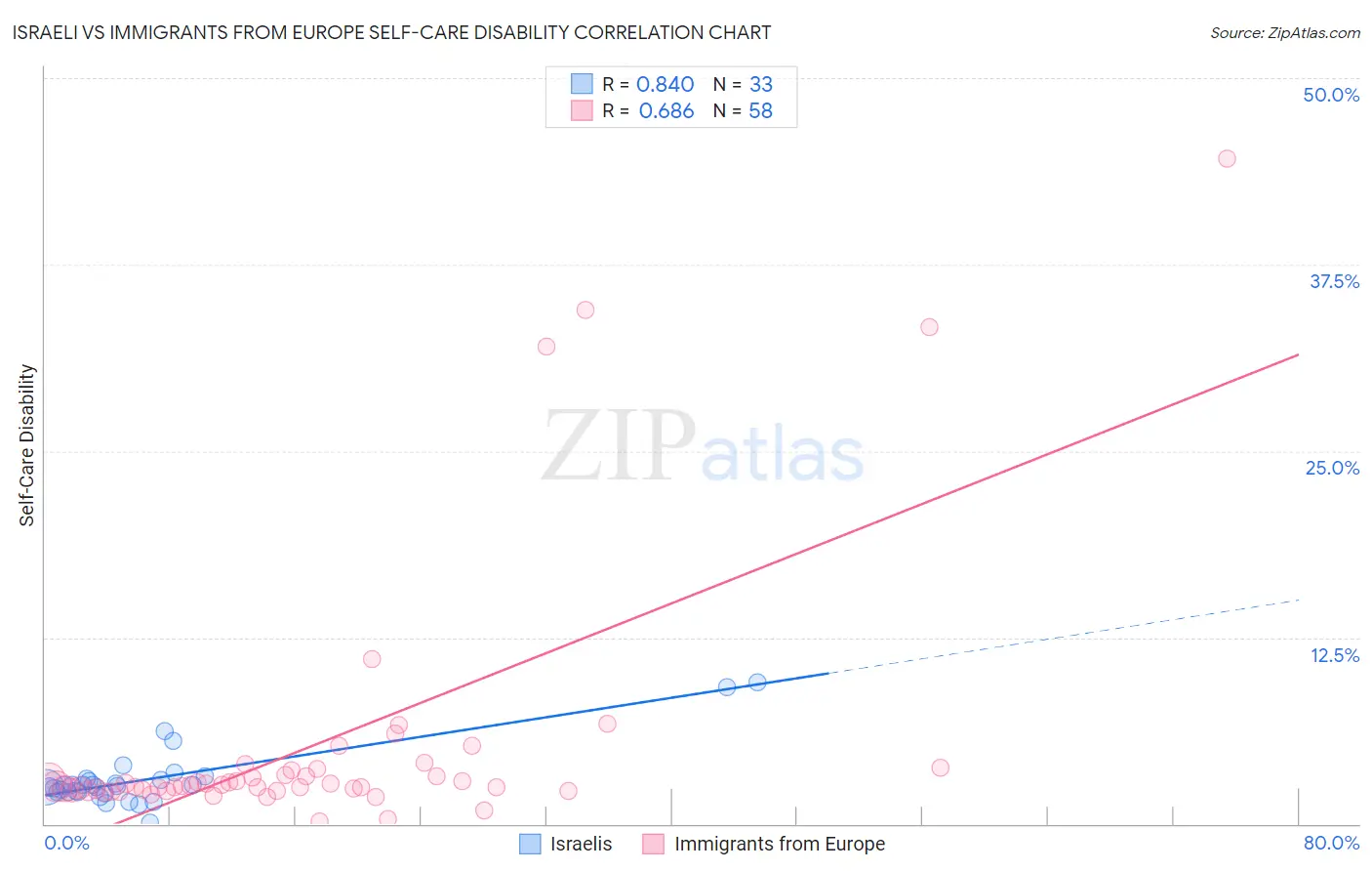 Israeli vs Immigrants from Europe Self-Care Disability