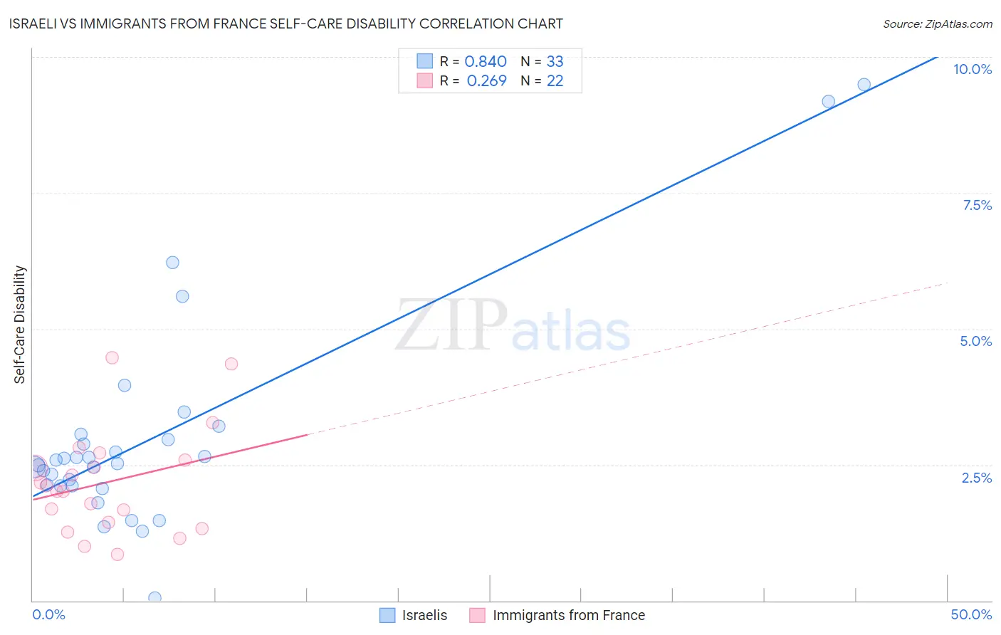 Israeli vs Immigrants from France Self-Care Disability