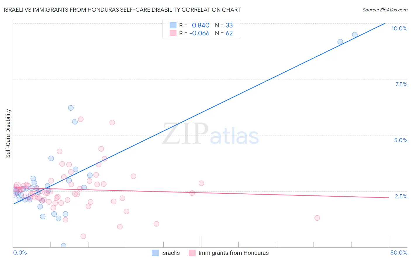 Israeli vs Immigrants from Honduras Self-Care Disability