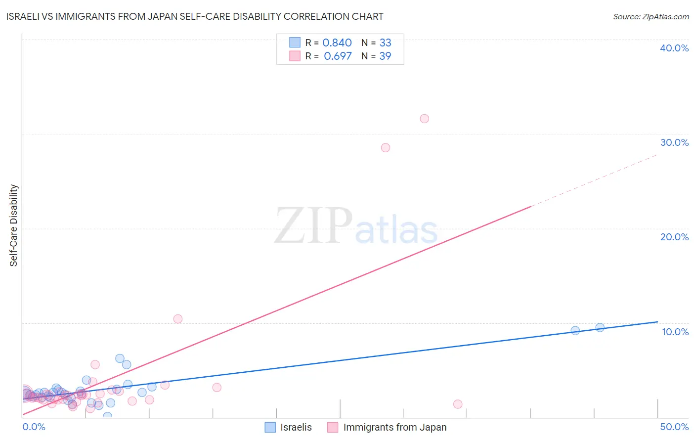 Israeli vs Immigrants from Japan Self-Care Disability