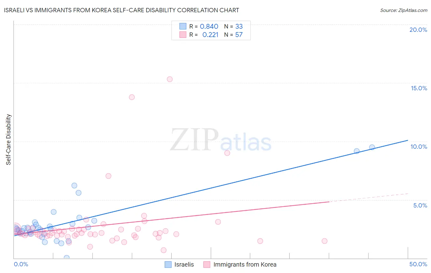 Israeli vs Immigrants from Korea Self-Care Disability
