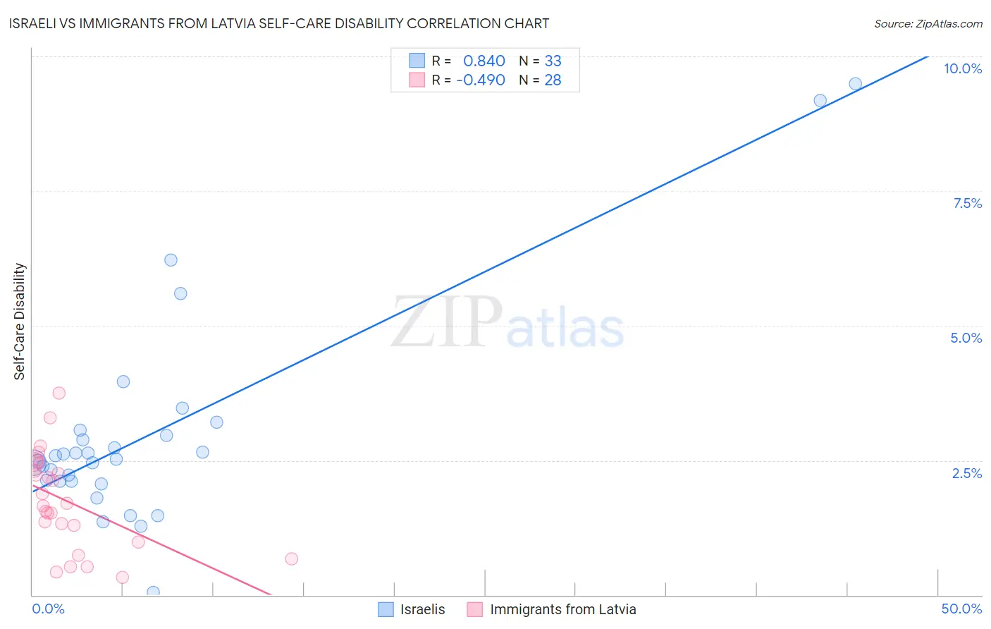 Israeli vs Immigrants from Latvia Self-Care Disability