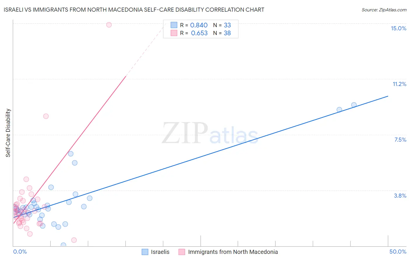 Israeli vs Immigrants from North Macedonia Self-Care Disability