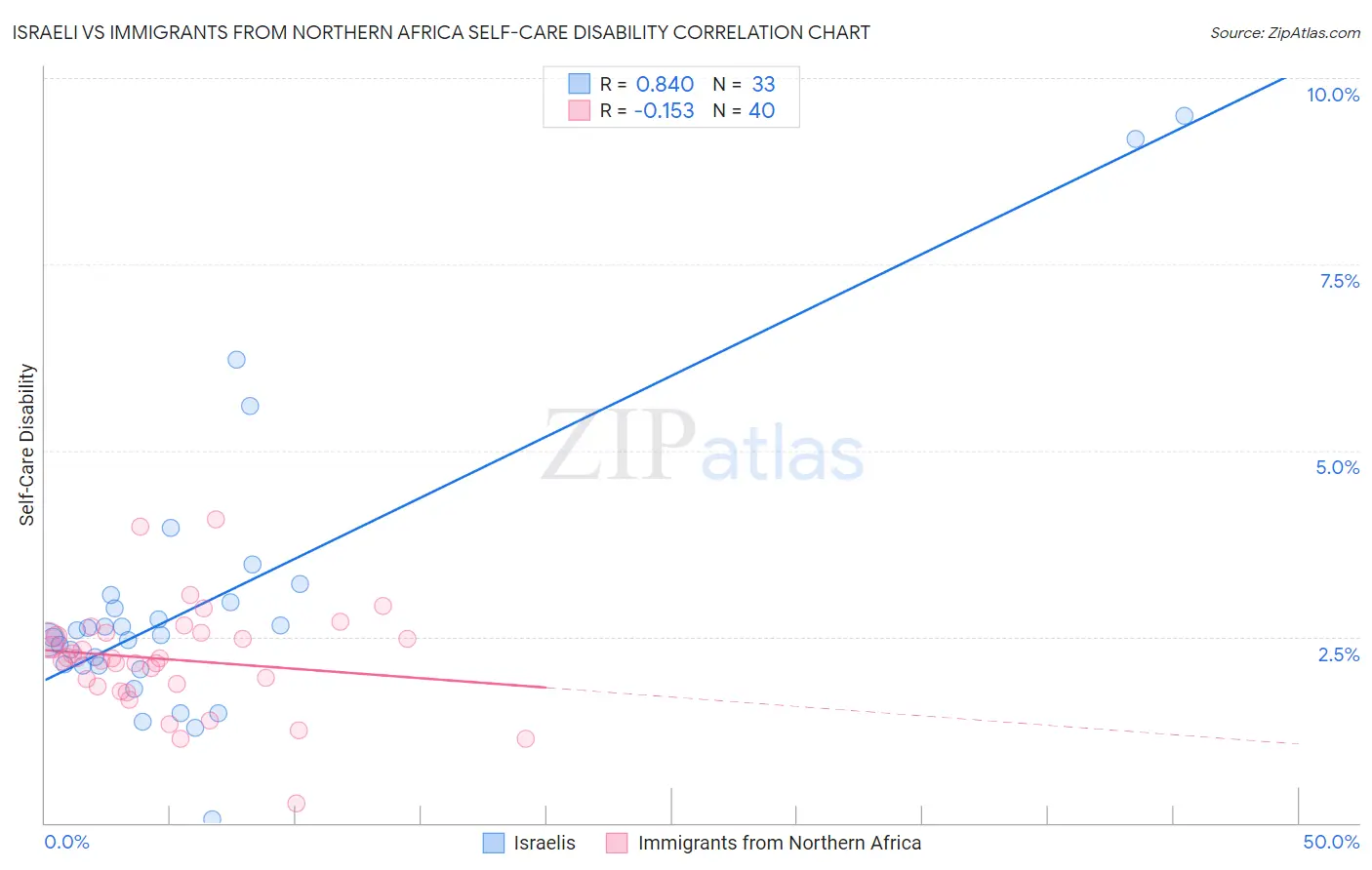 Israeli vs Immigrants from Northern Africa Self-Care Disability