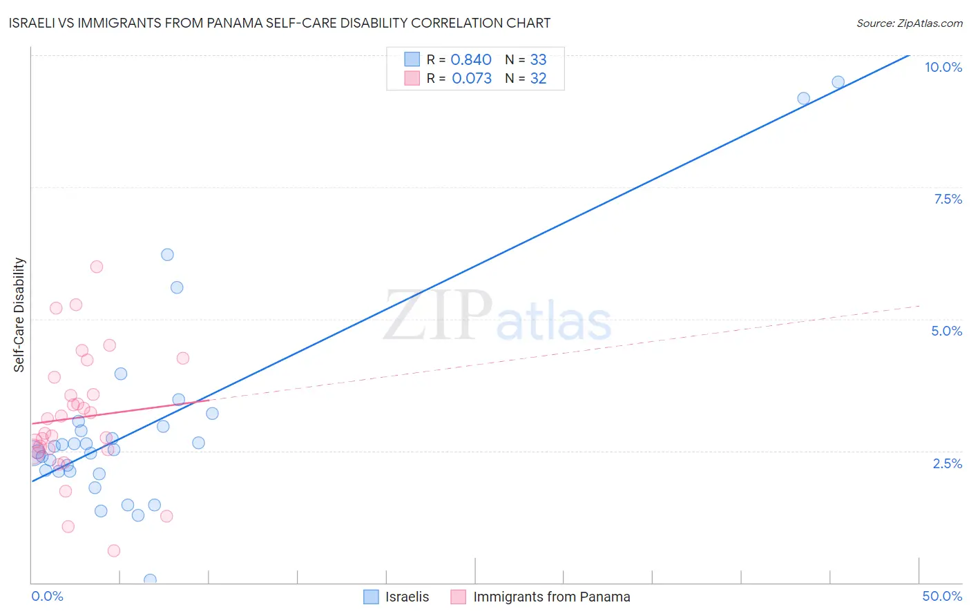 Israeli vs Immigrants from Panama Self-Care Disability
