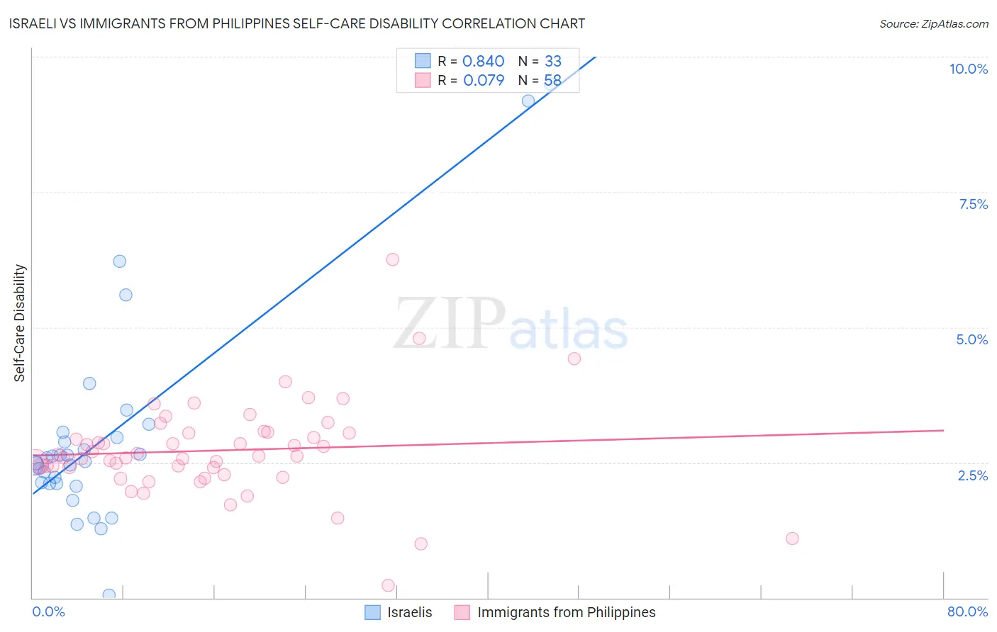 Israeli vs Immigrants from Philippines Self-Care Disability