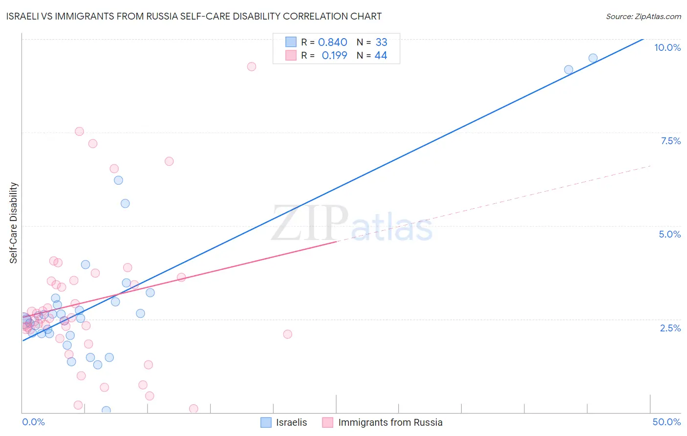 Israeli vs Immigrants from Russia Self-Care Disability