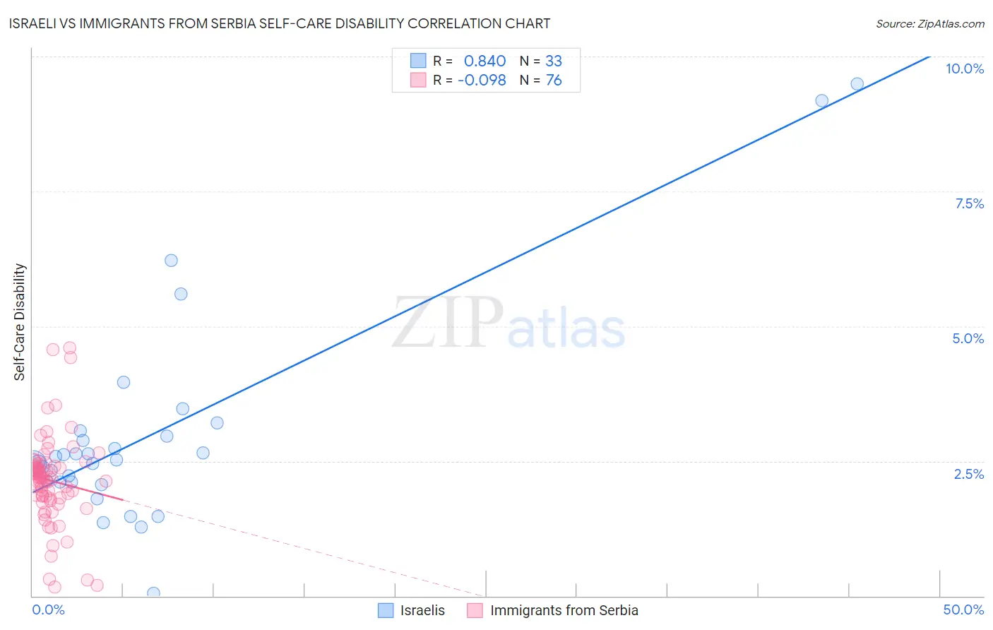 Israeli vs Immigrants from Serbia Self-Care Disability