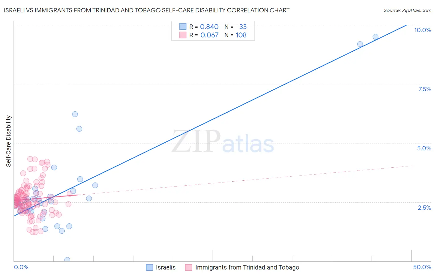 Israeli vs Immigrants from Trinidad and Tobago Self-Care Disability