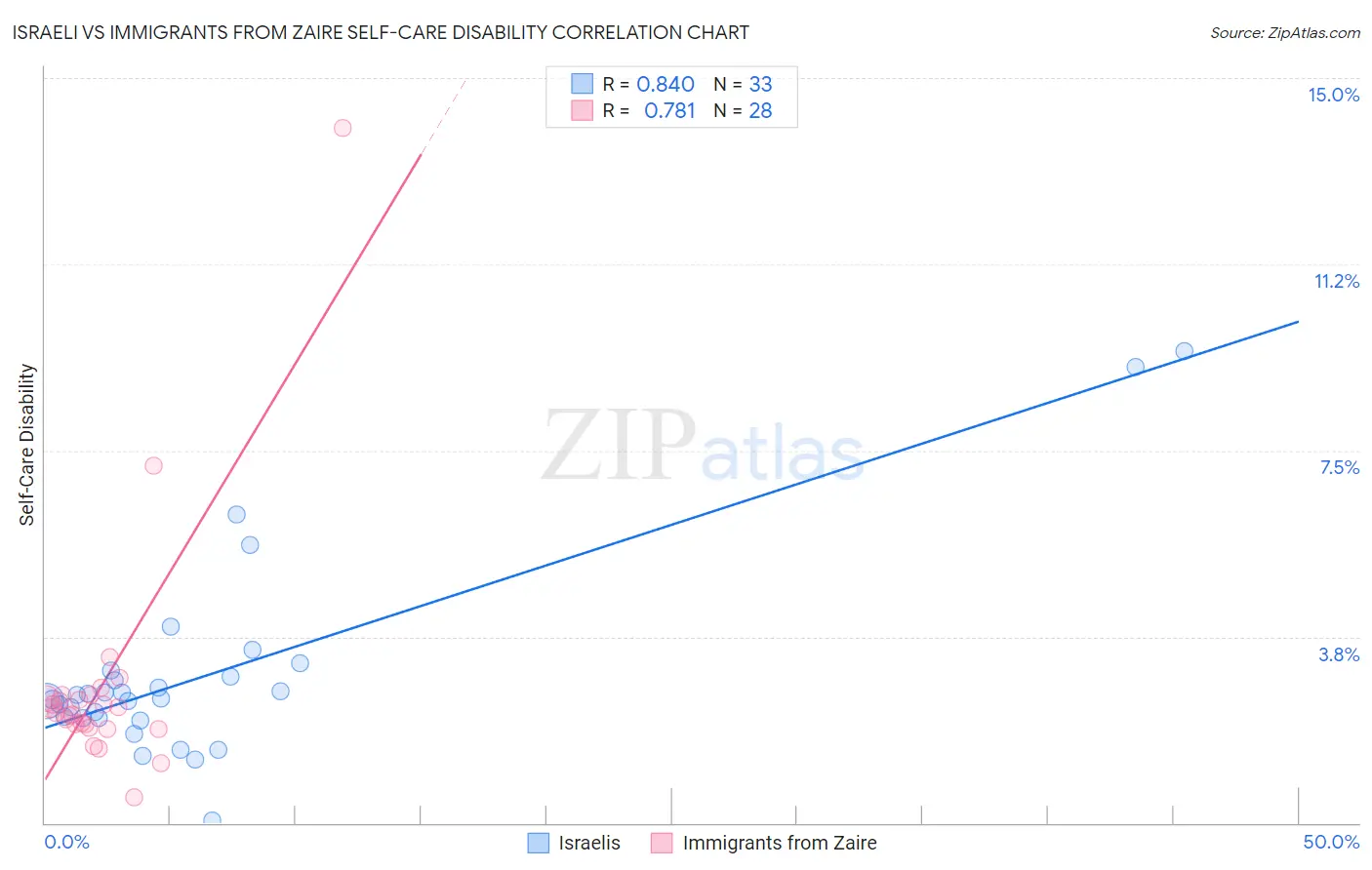 Israeli vs Immigrants from Zaire Self-Care Disability