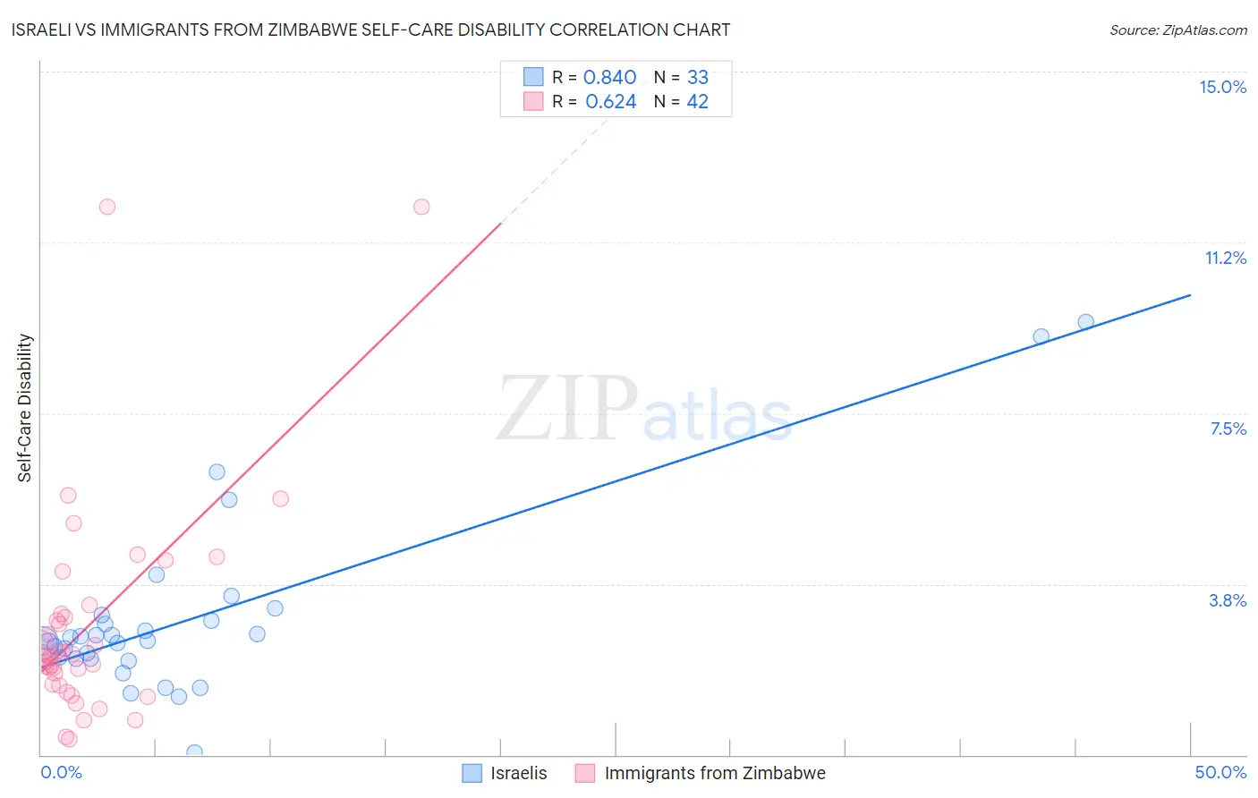 Israeli vs Immigrants from Zimbabwe Self-Care Disability
