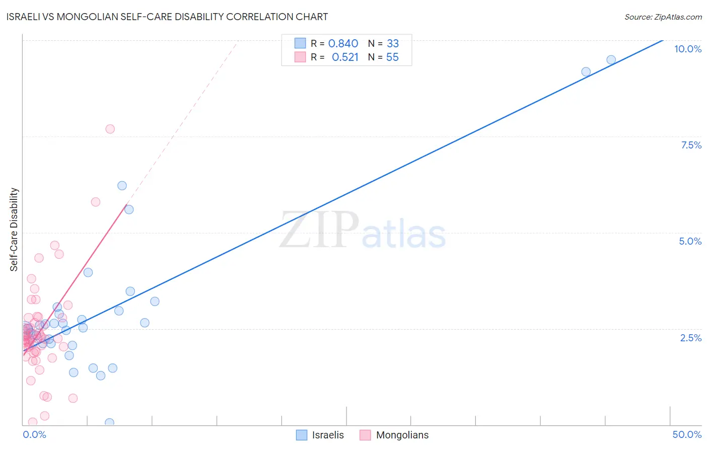 Israeli vs Mongolian Self-Care Disability