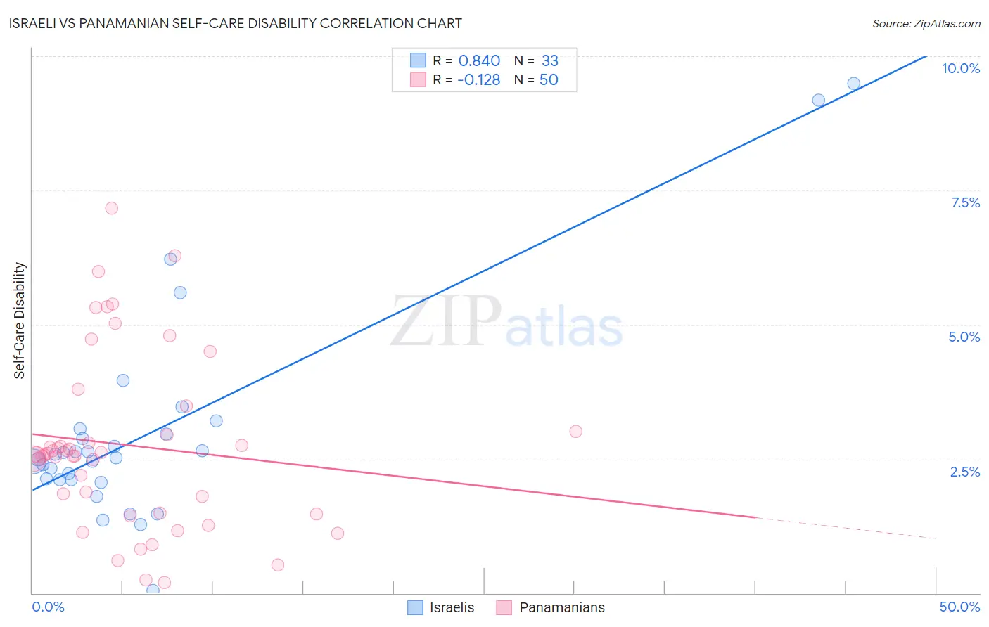 Israeli vs Panamanian Self-Care Disability