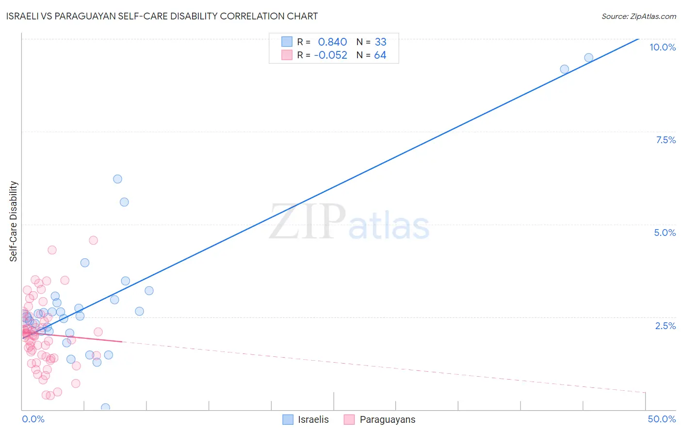 Israeli vs Paraguayan Self-Care Disability