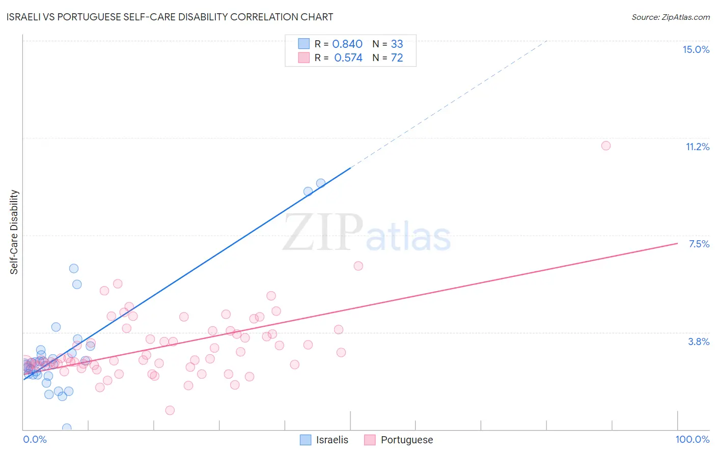Israeli vs Portuguese Self-Care Disability
