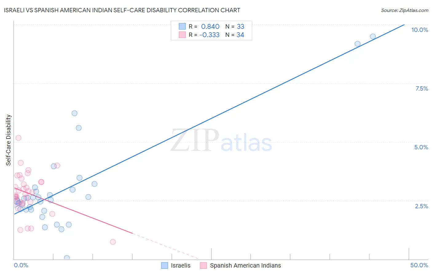 Israeli vs Spanish American Indian Self-Care Disability