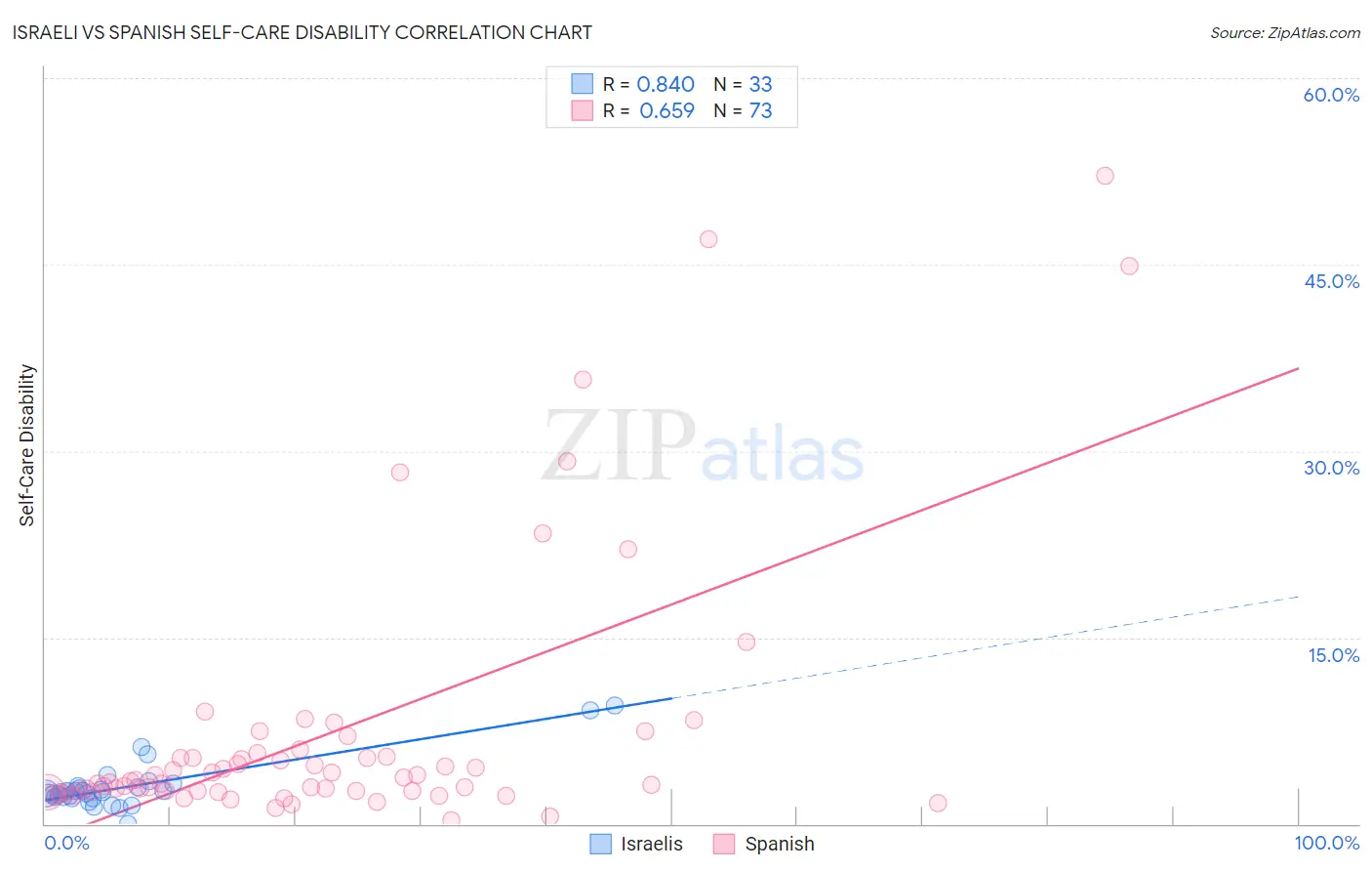 Israeli vs Spanish Self-Care Disability