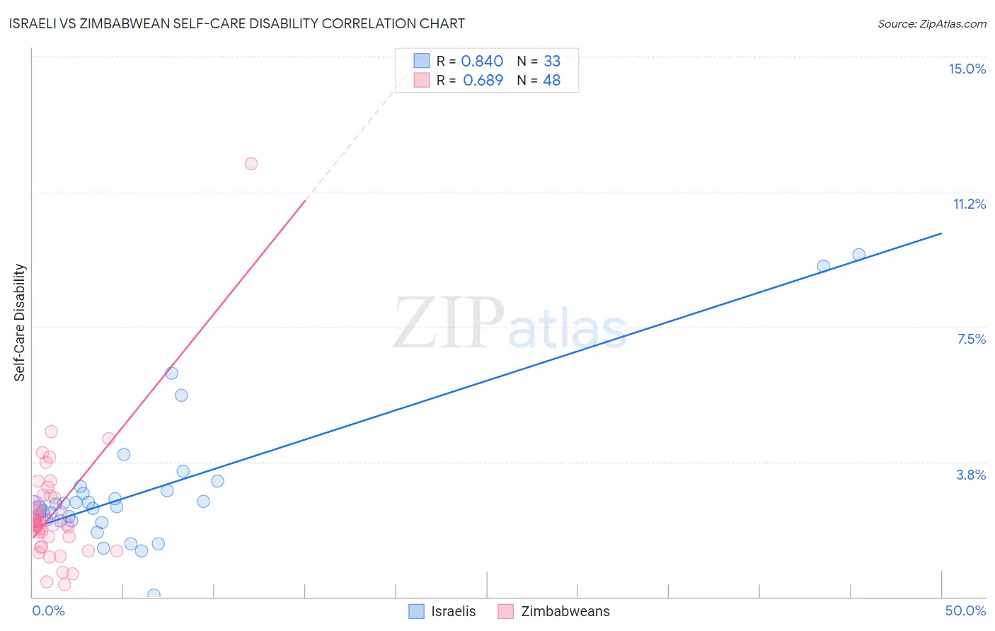 Israeli vs Zimbabwean Self-Care Disability