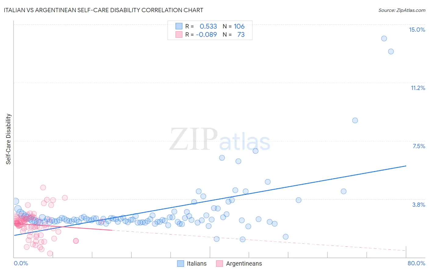 Italian vs Argentinean Self-Care Disability