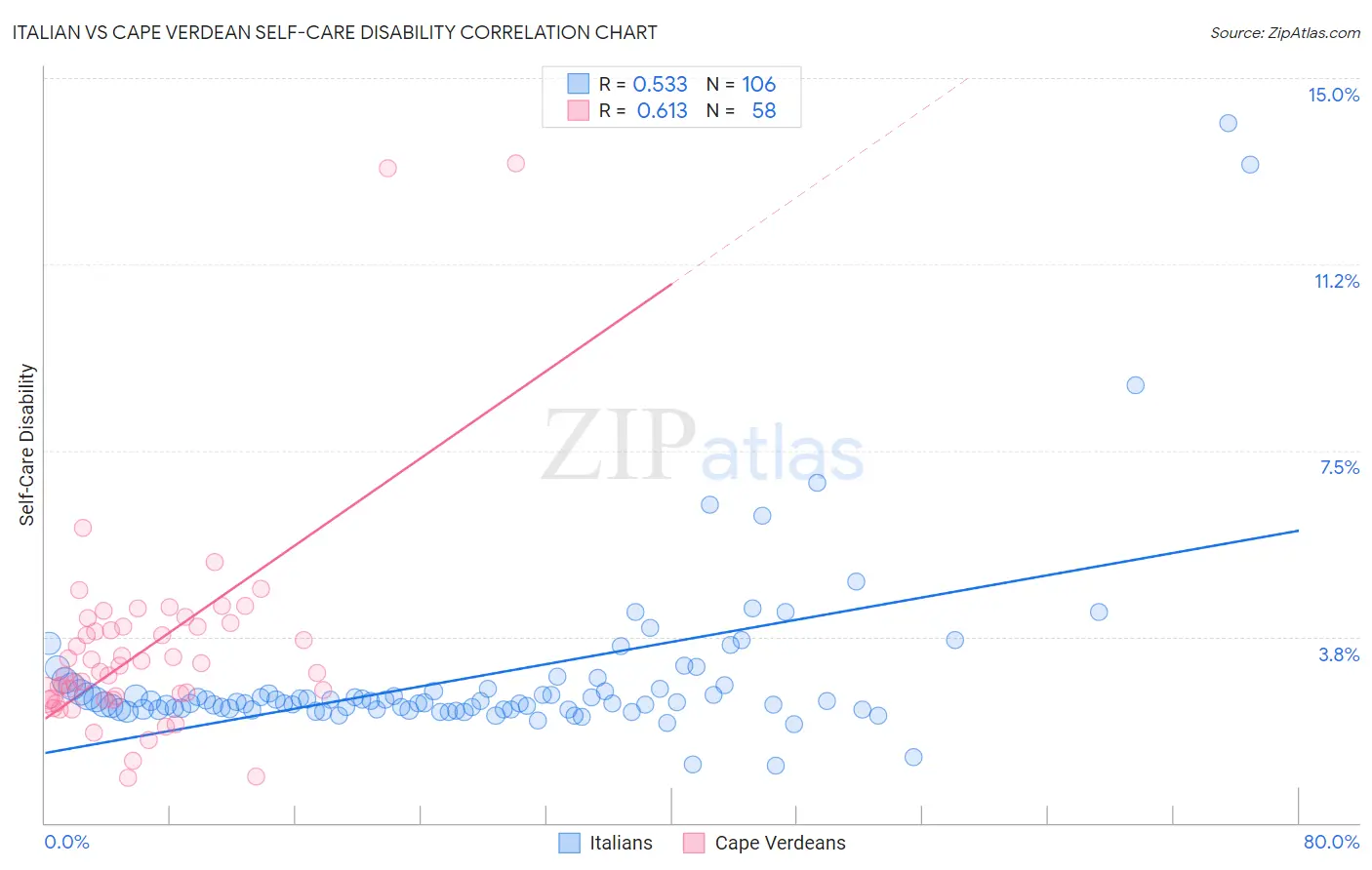 Italian vs Cape Verdean Self-Care Disability