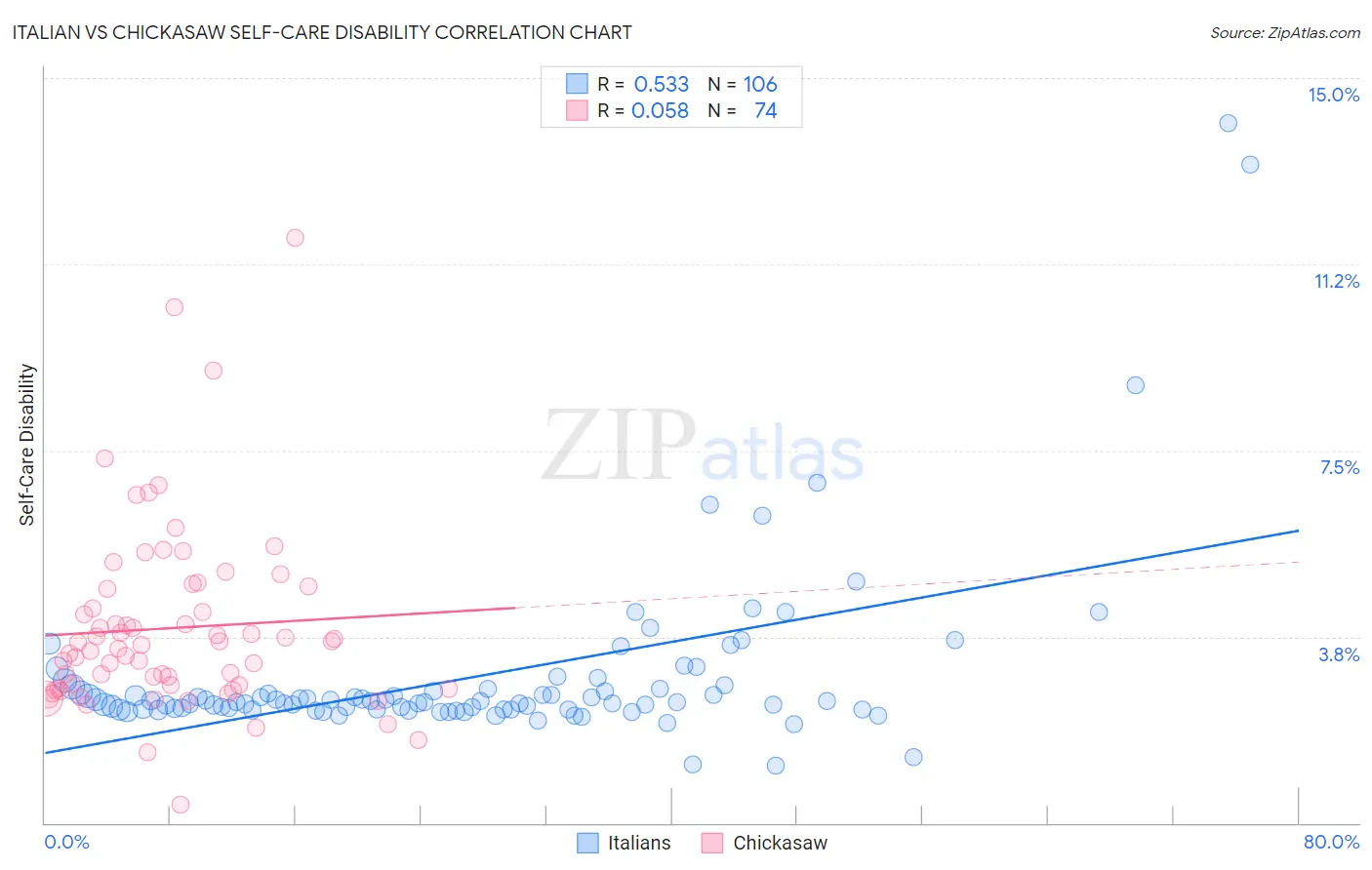 Italian vs Chickasaw Self-Care Disability