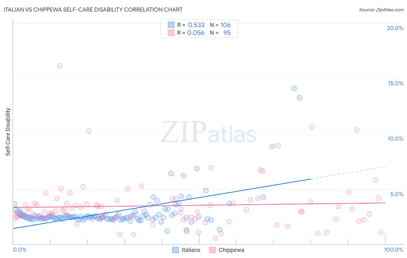 Italian vs Chippewa Self-Care Disability