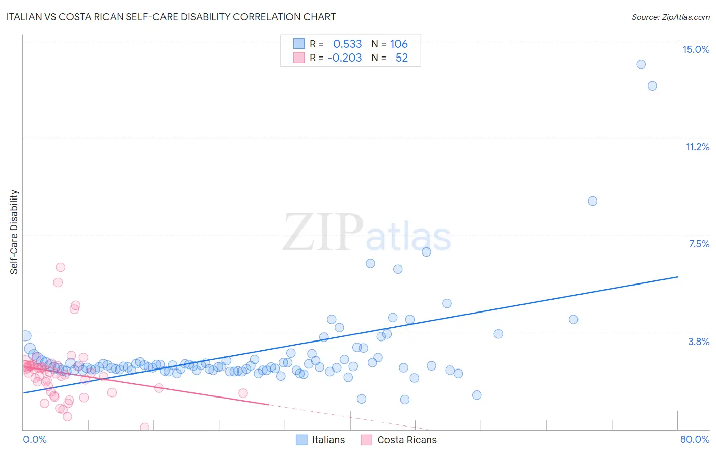 Italian vs Costa Rican Self-Care Disability