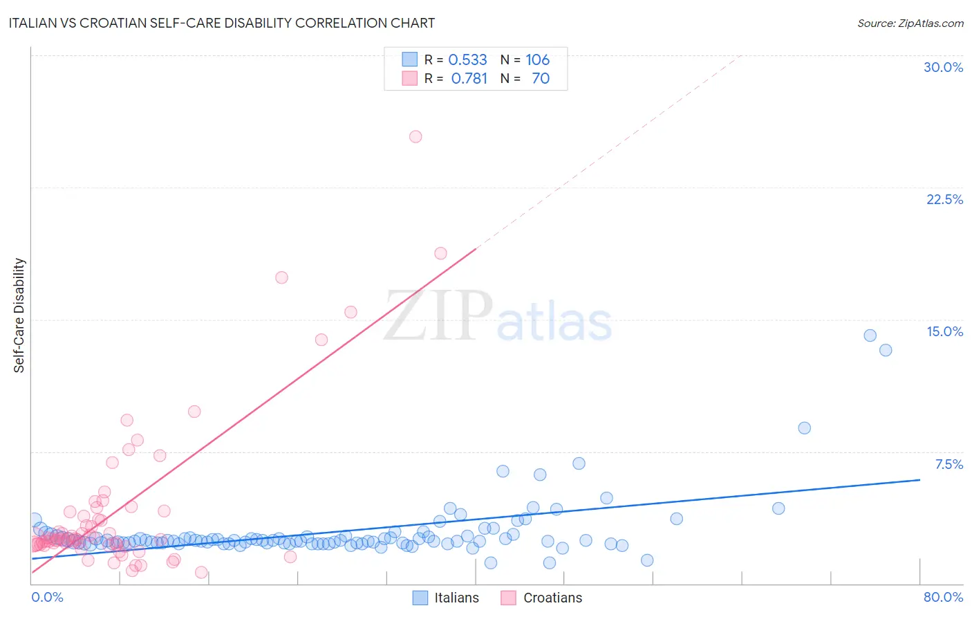 Italian vs Croatian Self-Care Disability