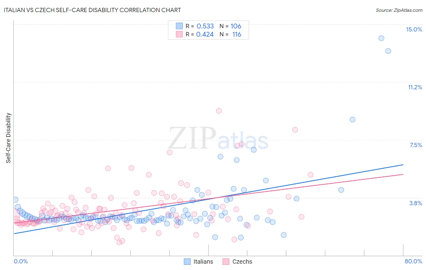 Italian vs Czech Self-Care Disability